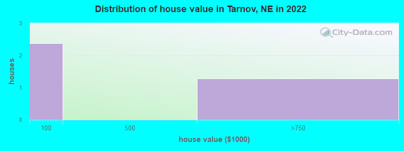 Distribution of house value in Tarnov, NE in 2022
