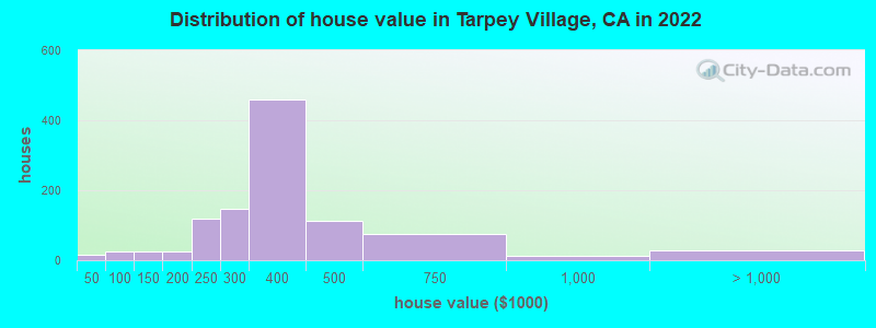 Distribution of house value in Tarpey Village, CA in 2022