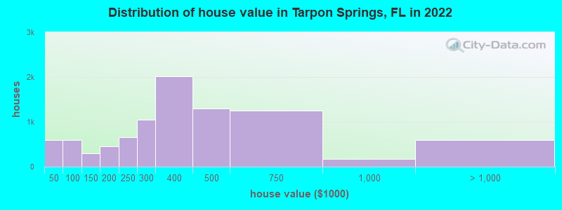 Distribution of house value in Tarpon Springs, FL in 2021