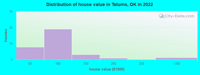 Distribution of house value in Tatums, OK in 2021
