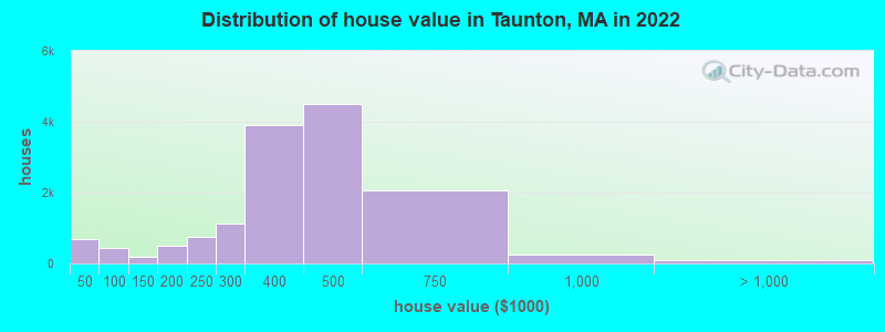 Distribution of house value in Taunton, MA in 2019