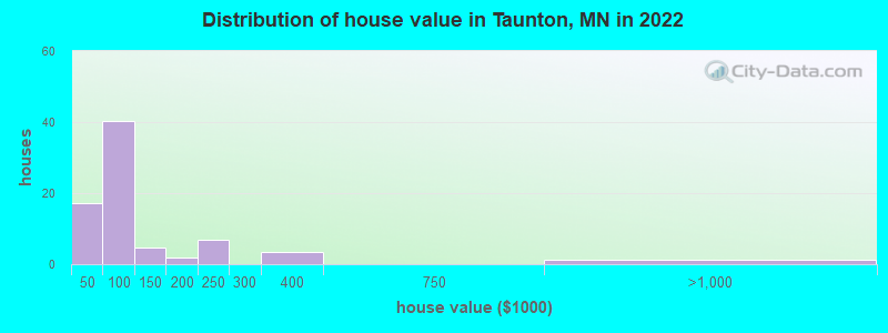 Distribution of house value in Taunton, MN in 2019