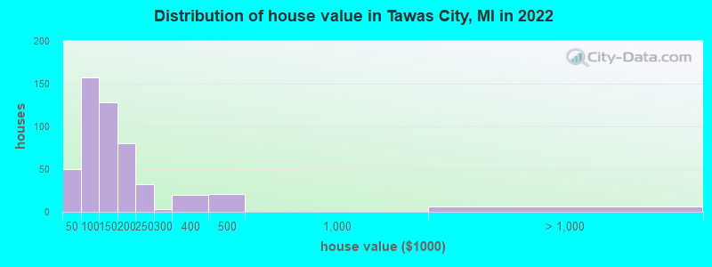 Distribution of house value in Tawas City, MI in 2022
