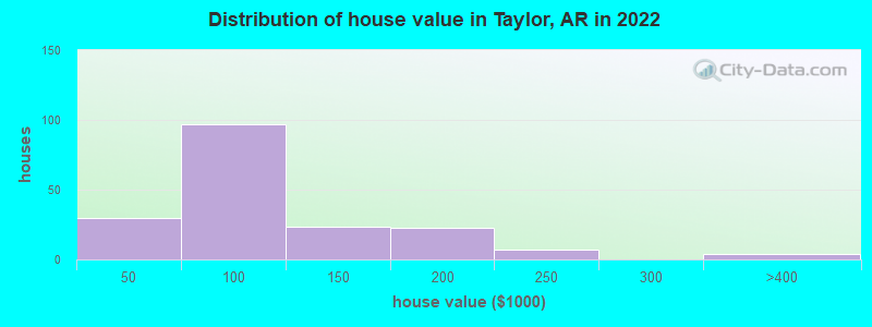 Distribution of house value in Taylor, AR in 2022