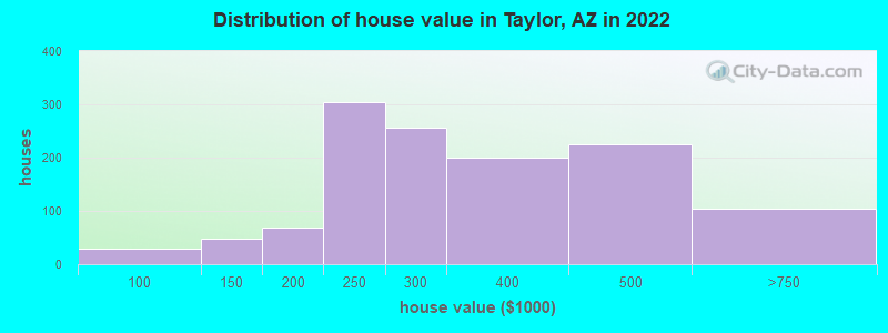 Distribution of house value in Taylor, AZ in 2019