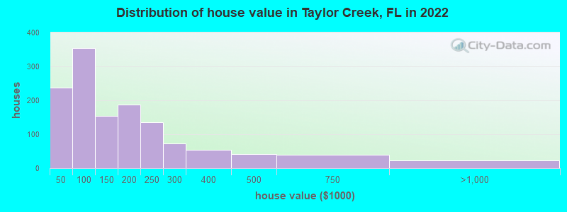 Distribution of house value in Taylor Creek, FL in 2019