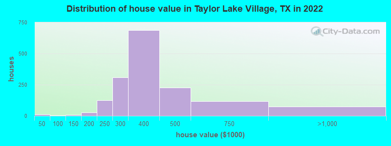 Distribution of house value in Taylor Lake Village, TX in 2022