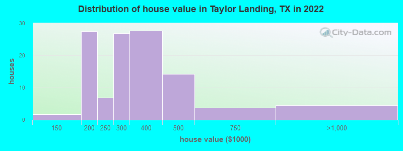 Distribution of house value in Taylor Landing, TX in 2022