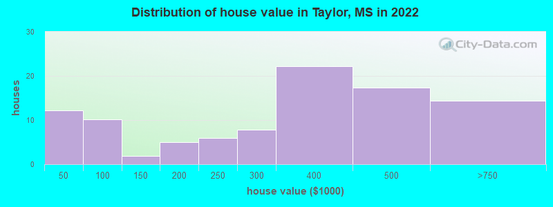Distribution of house value in Taylor, MS in 2022