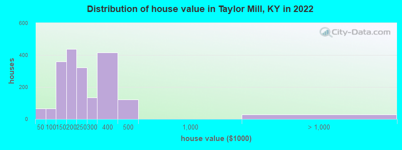 Distribution of house value in Taylor Mill, KY in 2022