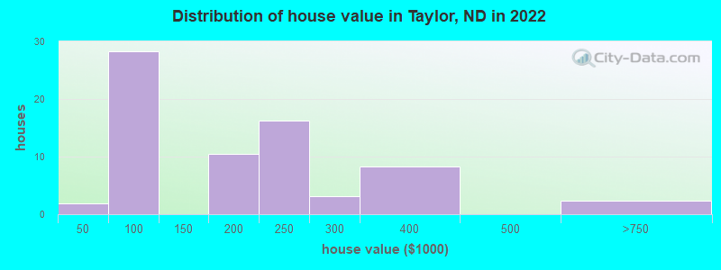 Distribution of house value in Taylor, ND in 2022