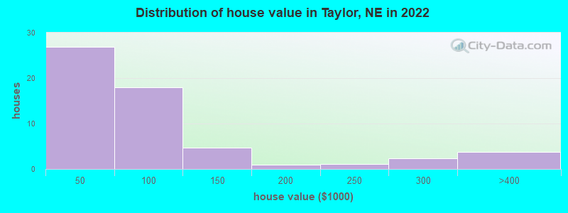 Distribution of house value in Taylor, NE in 2022