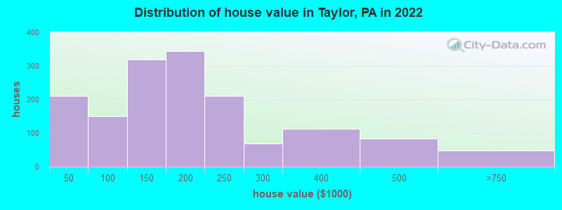 Distribution of house value in Taylor, PA in 2019