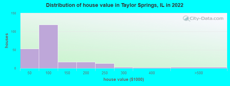 Distribution of house value in Taylor Springs, IL in 2022