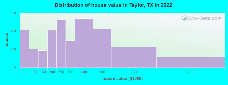 Distribution of house value in Taylor, TX in 2019