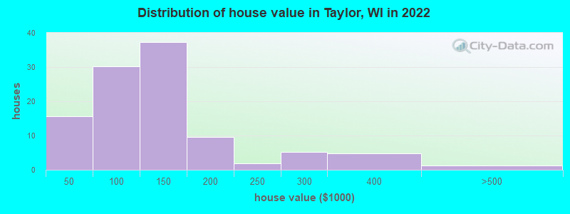 Distribution of house value in Taylor, WI in 2022