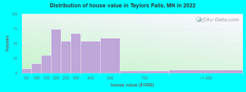 Distribution of house value in Taylors Falls, MN in 2022