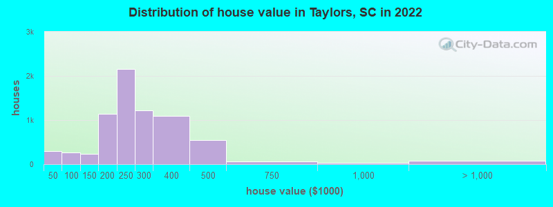 Distribution of house value in Taylors, SC in 2021