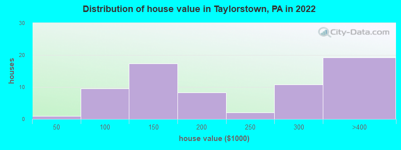 Distribution of house value in Taylorstown, PA in 2022