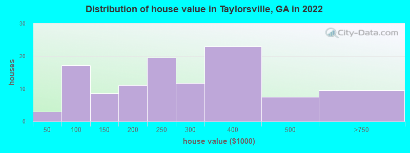Distribution of house value in Taylorsville, GA in 2022
