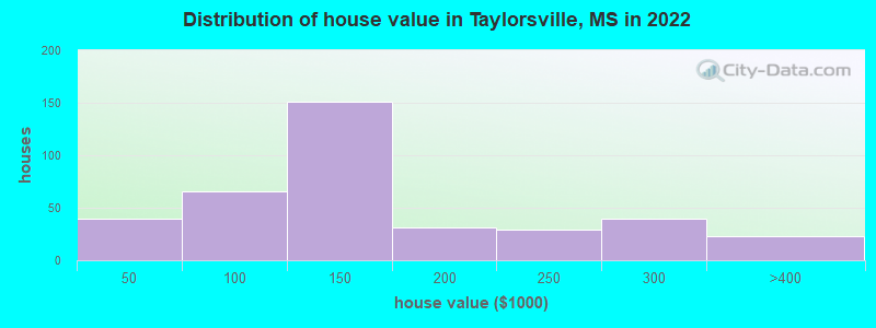 Distribution of house value in Taylorsville, MS in 2022