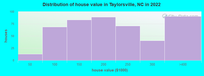 Distribution of house value in Taylorsville, NC in 2019