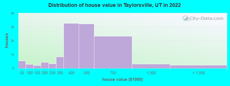 Distribution of house value in Taylorsville, UT in 2019