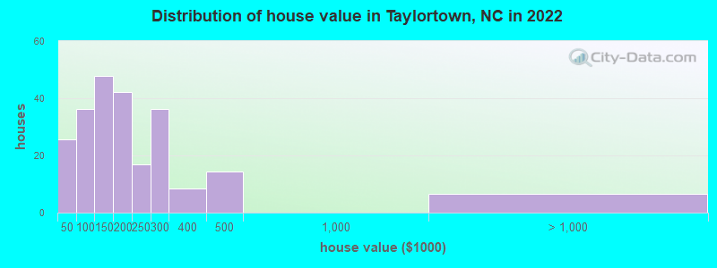 Distribution of house value in Taylortown, NC in 2022