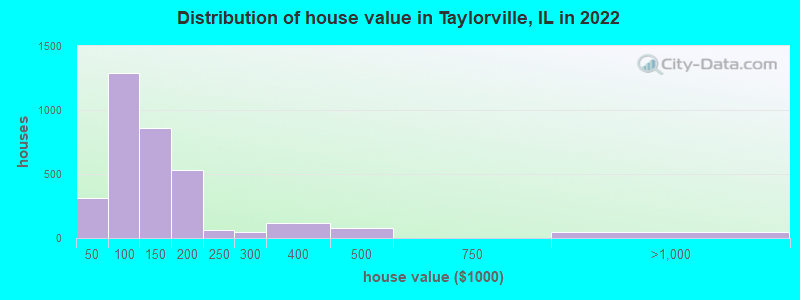 Distribution of house value in Taylorville, IL in 2022