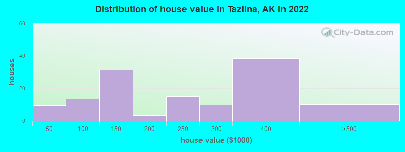 Distribution of house value in Tazlina, AK in 2022