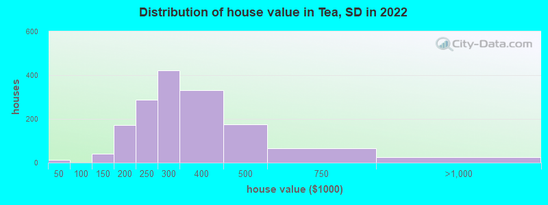 Distribution of house value in Tea, SD in 2022