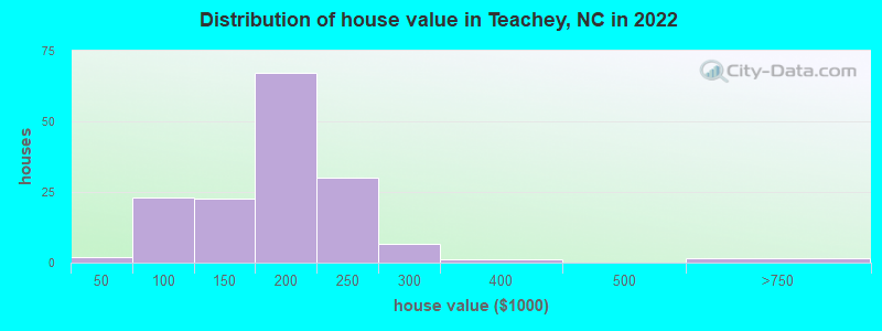 Distribution of house value in Teachey, NC in 2022
