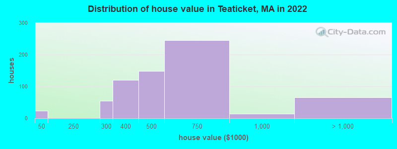 Distribution of house value in Teaticket, MA in 2022