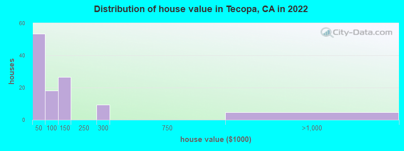 Distribution of house value in Tecopa, CA in 2019