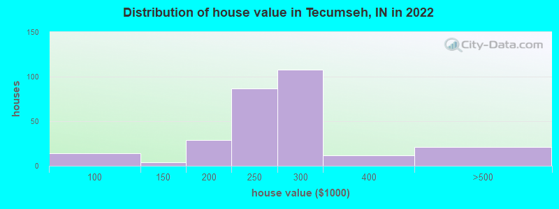 Distribution of house value in Tecumseh, IN in 2022