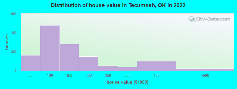 Distribution of house value in Tecumseh, OK in 2022