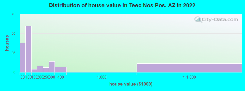 Distribution of house value in Teec Nos Pos, AZ in 2022