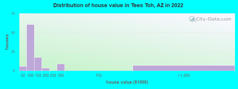 Distribution of house value in Tees Toh, AZ in 2022