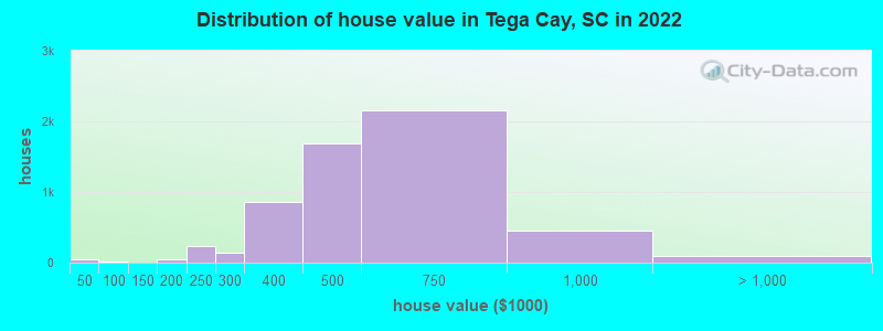 Distribution of house value in Tega Cay, SC in 2022