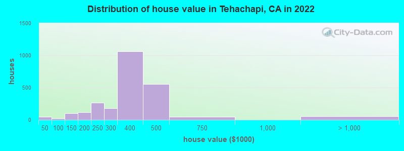 Distribution of house value in Tehachapi, CA in 2021