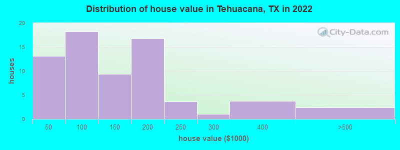 Distribution of house value in Tehuacana, TX in 2022