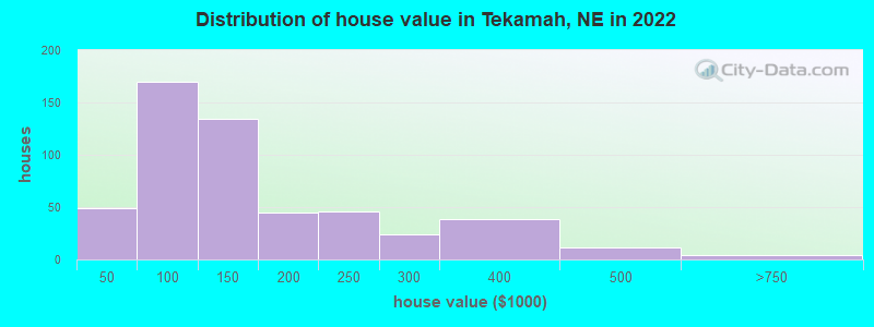 Distribution of house value in Tekamah, NE in 2022