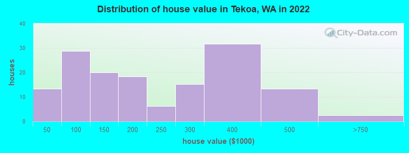 Distribution of house value in Tekoa, WA in 2022