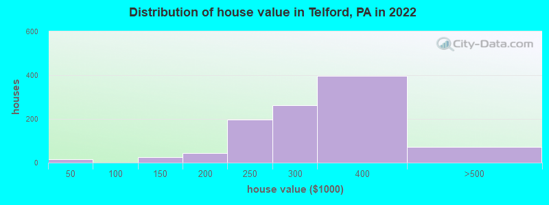 Distribution of house value in Telford, PA in 2019