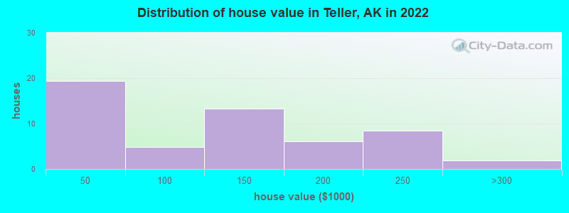 Distribution of house value in Teller, AK in 2022