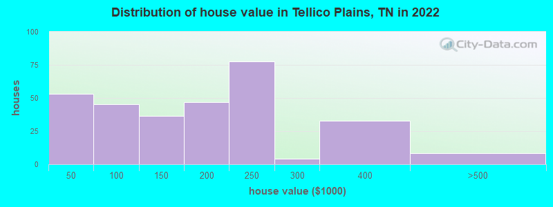 Distribution of house value in Tellico Plains, TN in 2019