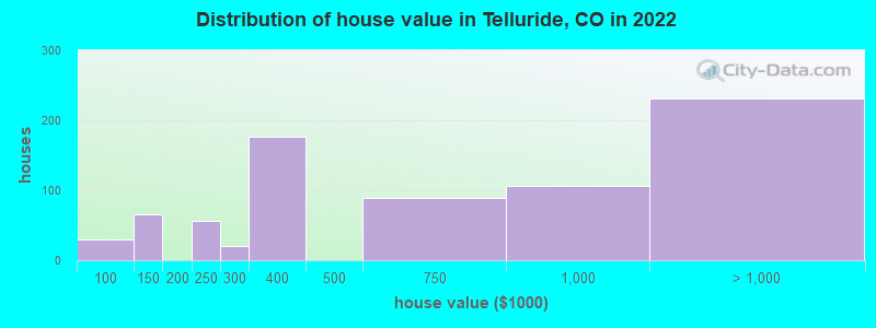 Distribution of house value in Telluride, CO in 2021