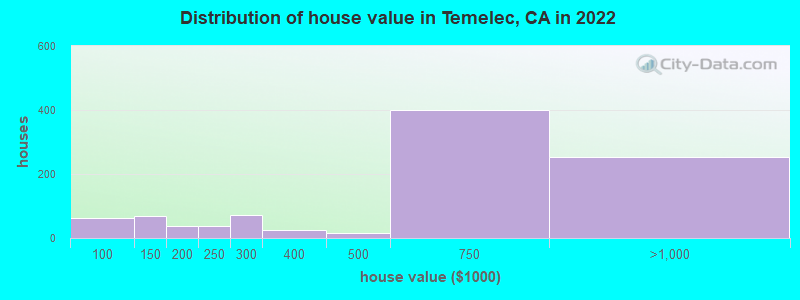 Distribution of house value in Temelec, CA in 2022