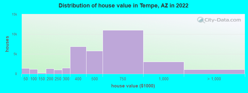 Distribution of house value in Tempe, AZ in 2021