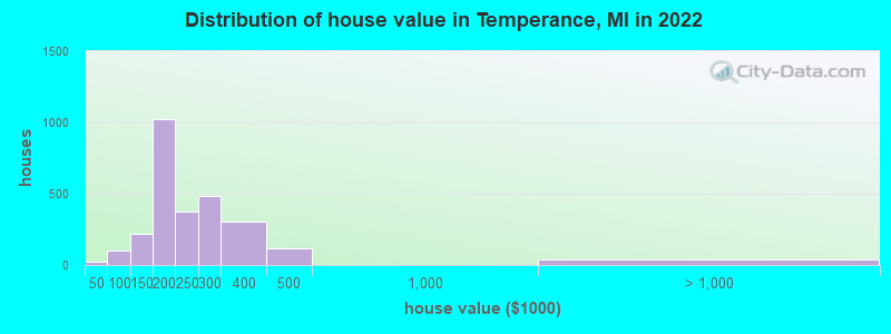 Distribution of house value in Temperance, MI in 2019